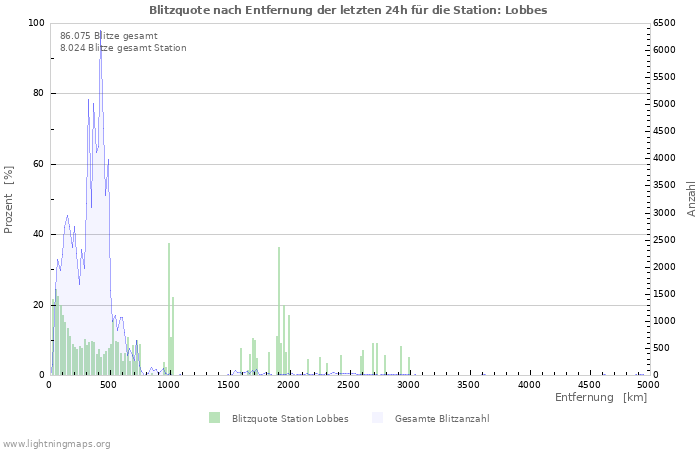 Diagramme: Blitzquote nach Entfernung