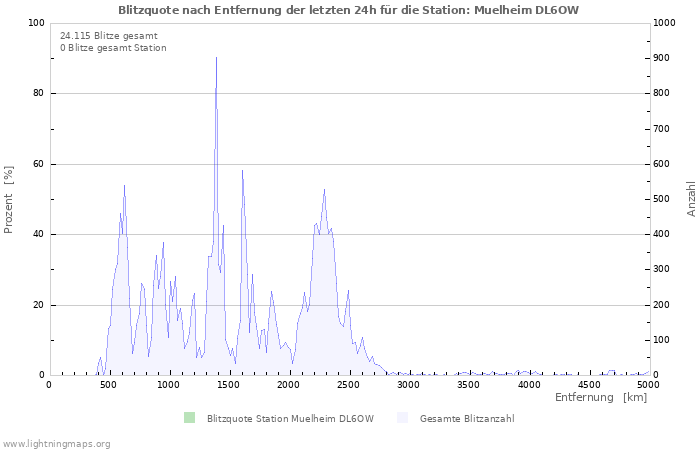 Diagramme: Blitzquote nach Entfernung