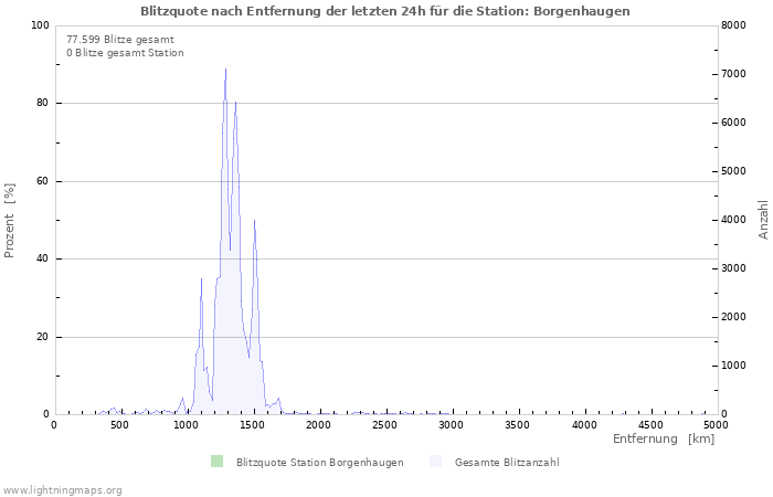 Diagramme: Blitzquote nach Entfernung