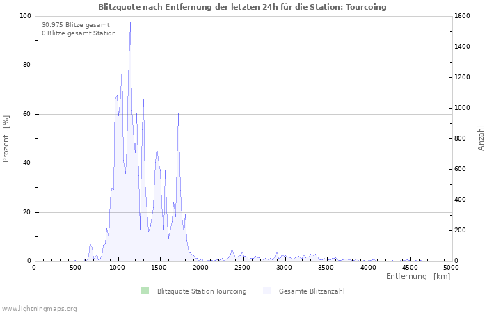 Diagramme: Blitzquote nach Entfernung