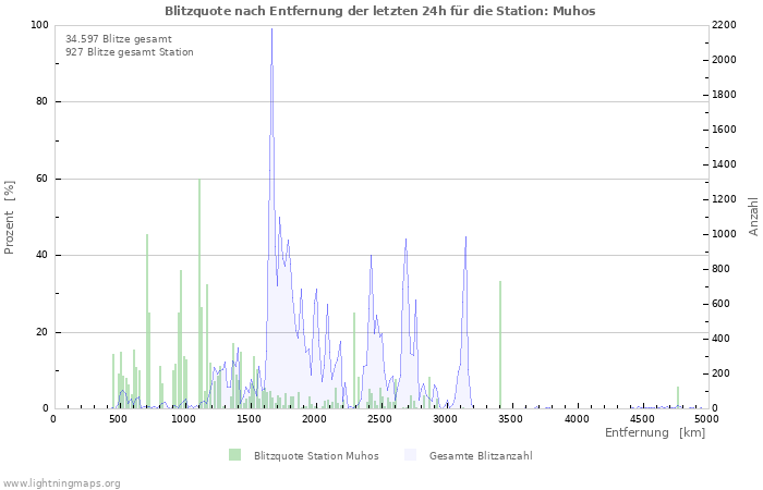 Diagramme: Blitzquote nach Entfernung