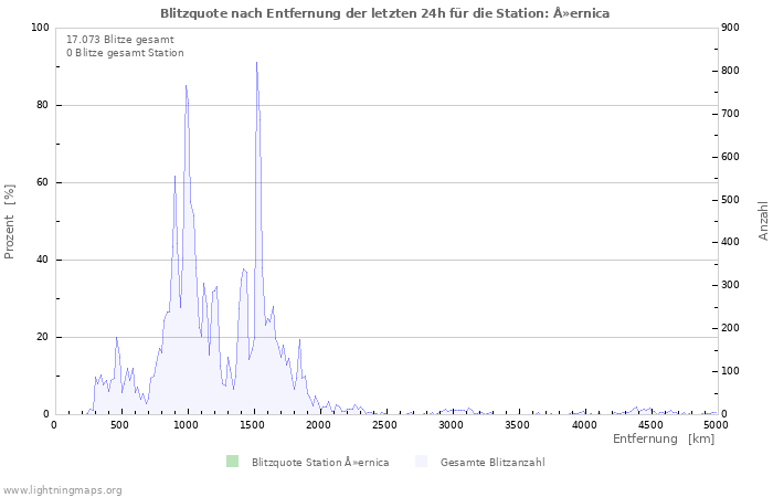 Diagramme: Blitzquote nach Entfernung