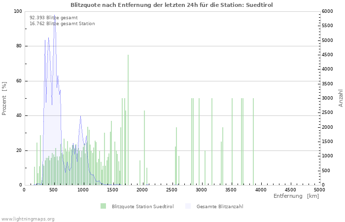 Diagramme: Blitzquote nach Entfernung