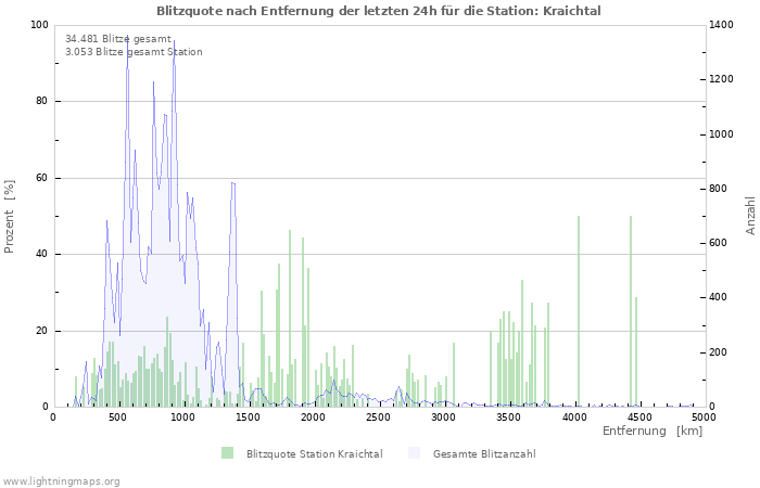 Diagramme: Blitzquote nach Entfernung