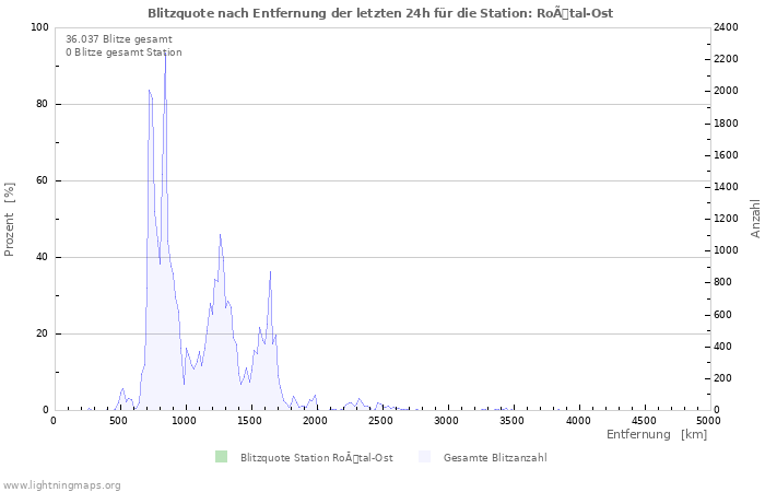 Diagramme: Blitzquote nach Entfernung