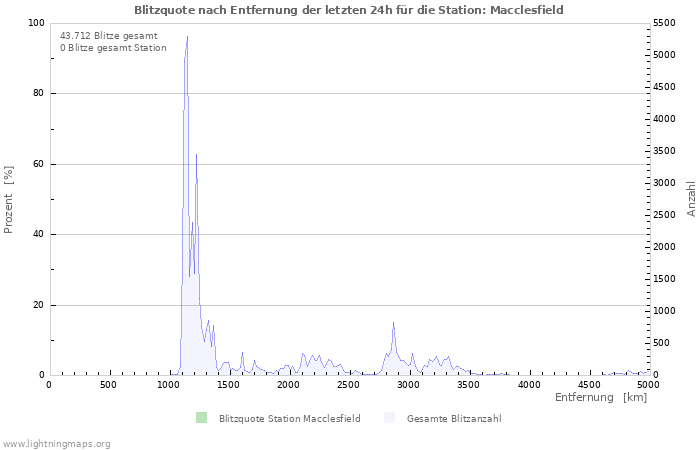 Diagramme: Blitzquote nach Entfernung