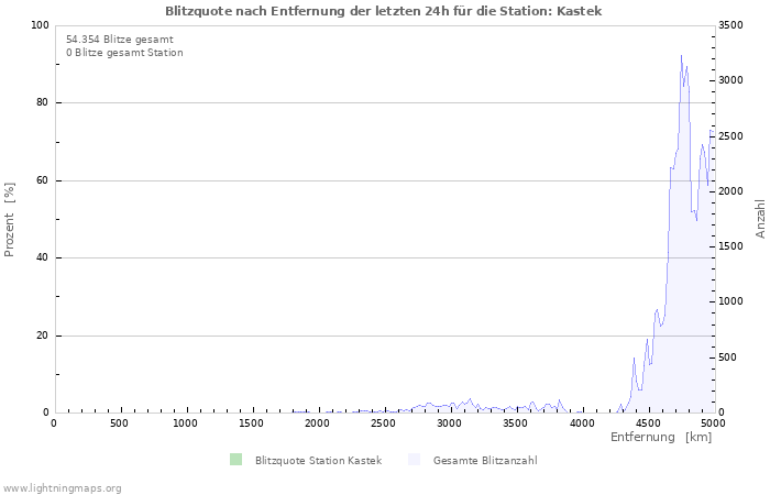 Diagramme: Blitzquote nach Entfernung