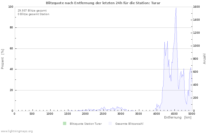 Diagramme: Blitzquote nach Entfernung