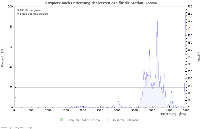 Diagramme: Blitzquote nach Entfernung