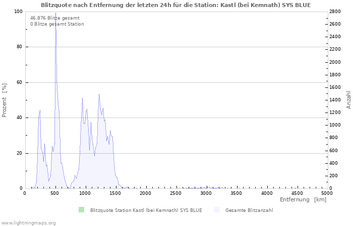 Diagramme: Blitzquote nach Entfernung