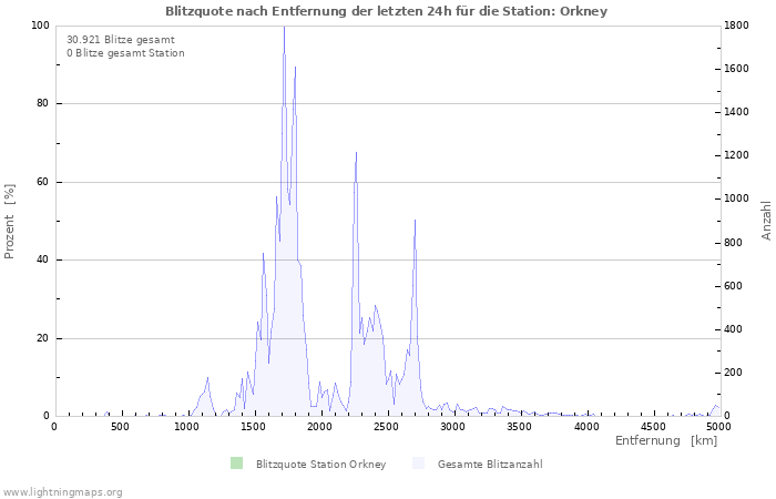 Diagramme: Blitzquote nach Entfernung