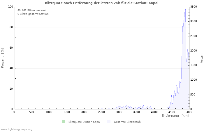 Diagramme: Blitzquote nach Entfernung