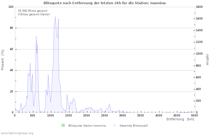 Diagramme: Blitzquote nach Entfernung