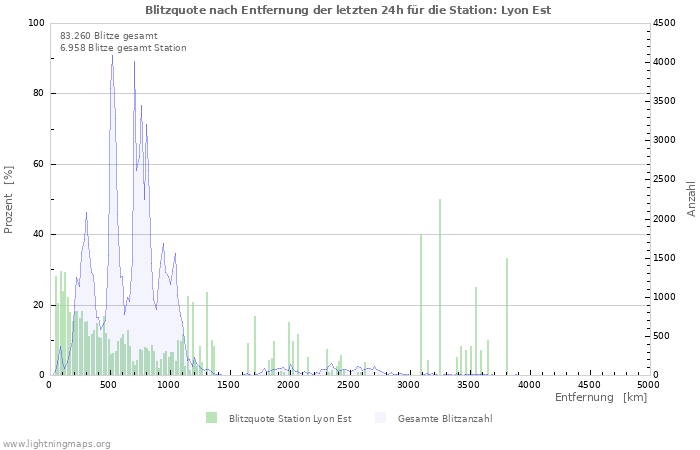 Diagramme: Blitzquote nach Entfernung