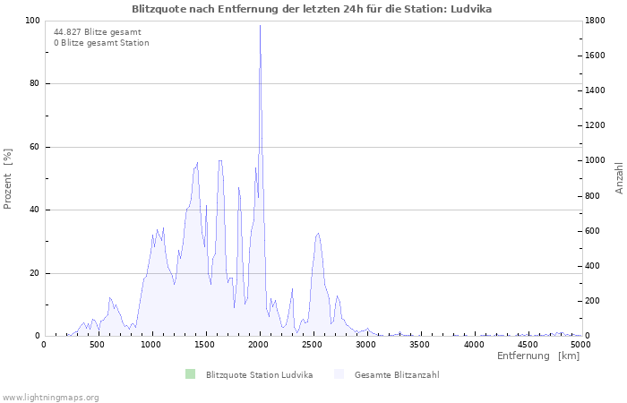 Diagramme: Blitzquote nach Entfernung