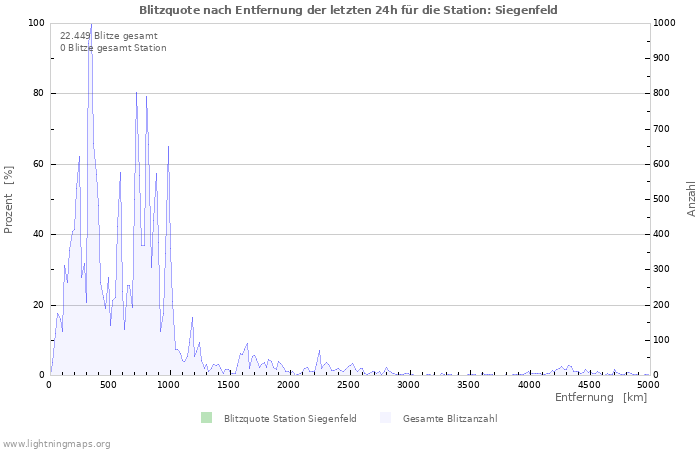 Diagramme: Blitzquote nach Entfernung