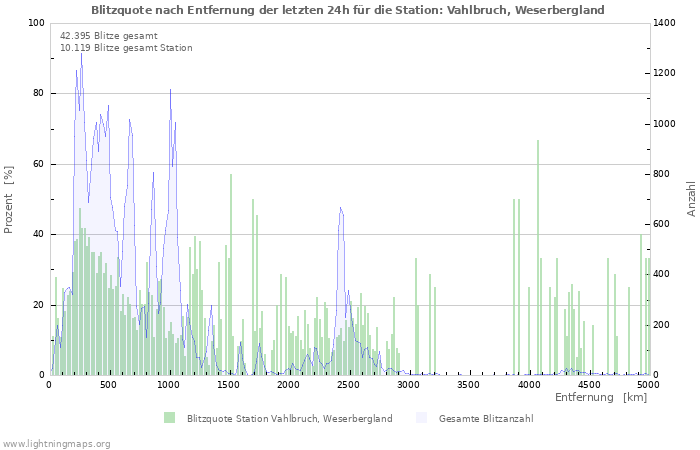 Diagramme: Blitzquote nach Entfernung