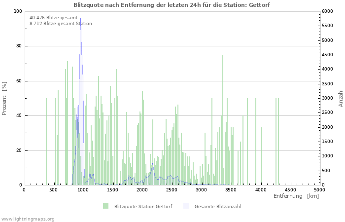 Diagramme: Blitzquote nach Entfernung