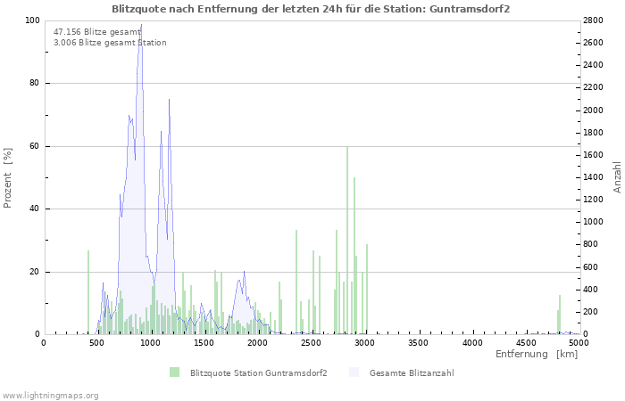 Diagramme: Blitzquote nach Entfernung