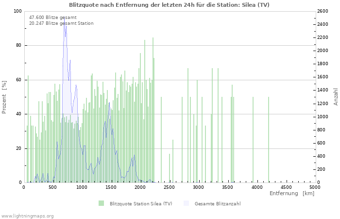 Diagramme: Blitzquote nach Entfernung