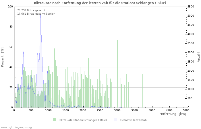 Diagramme: Blitzquote nach Entfernung