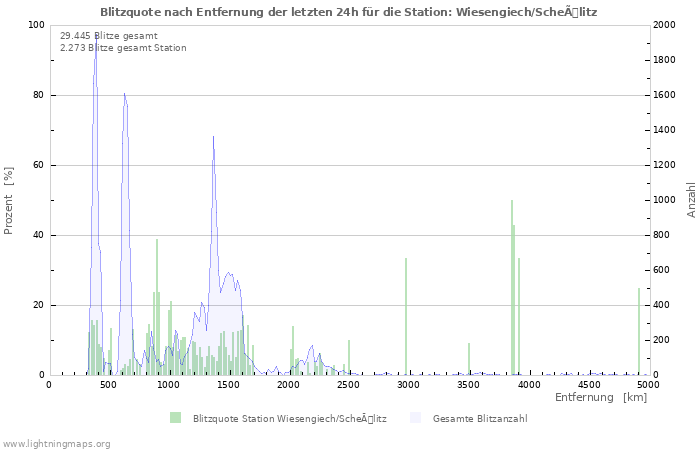 Diagramme: Blitzquote nach Entfernung