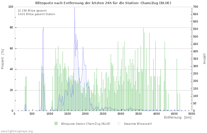 Diagramme: Blitzquote nach Entfernung