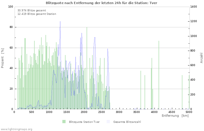 Diagramme: Blitzquote nach Entfernung