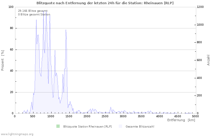 Diagramme: Blitzquote nach Entfernung