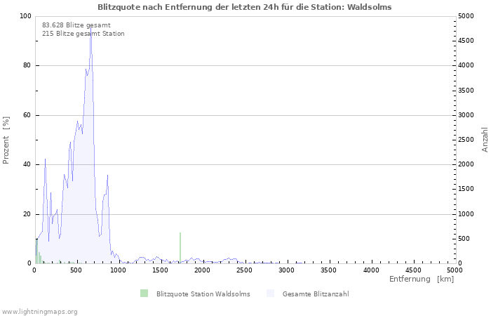 Diagramme: Blitzquote nach Entfernung