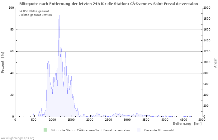 Diagramme: Blitzquote nach Entfernung