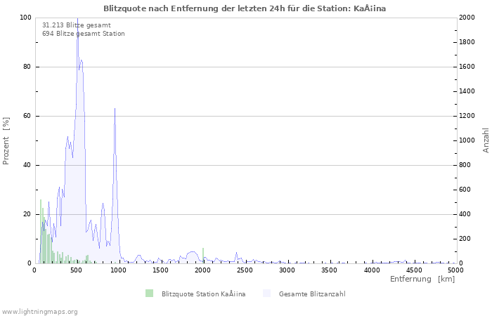 Diagramme: Blitzquote nach Entfernung