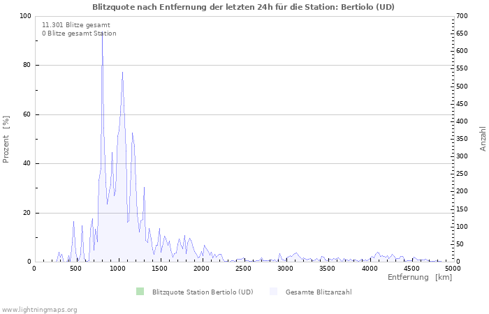 Diagramme: Blitzquote nach Entfernung