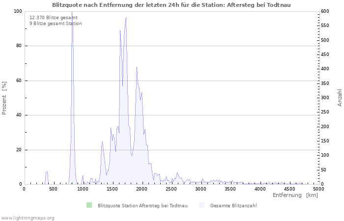 Diagramme: Blitzquote nach Entfernung