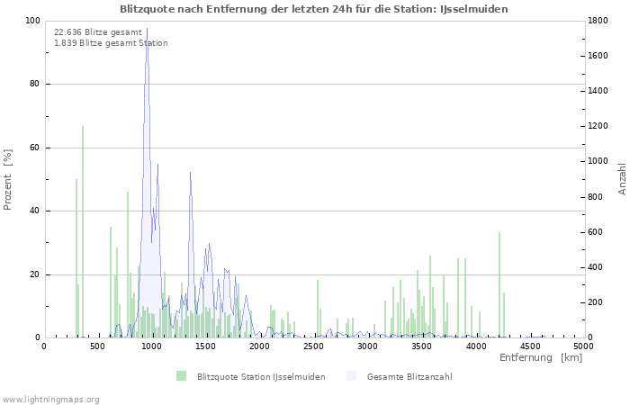 Diagramme: Blitzquote nach Entfernung