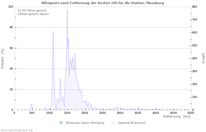 Diagramme: Blitzquote nach Entfernung