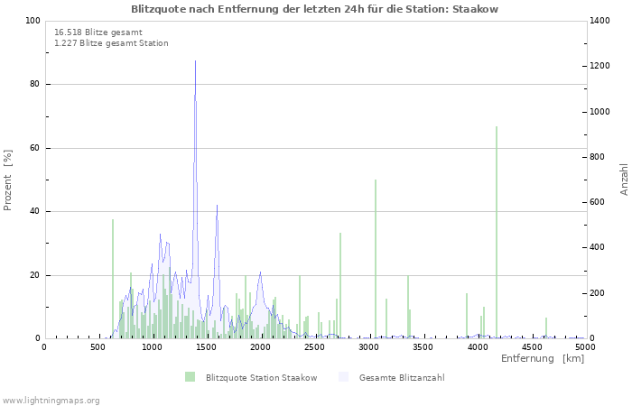 Diagramme: Blitzquote nach Entfernung