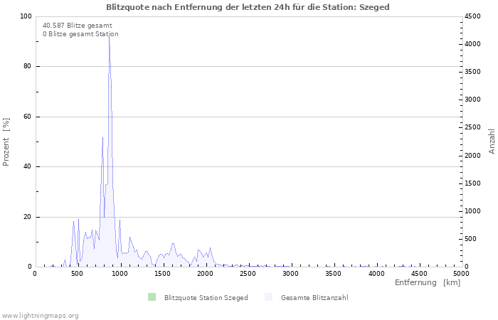 Diagramme: Blitzquote nach Entfernung