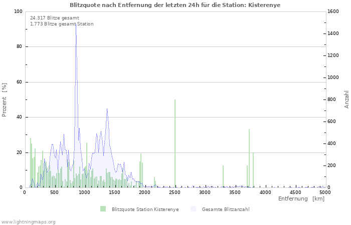 Diagramme: Blitzquote nach Entfernung