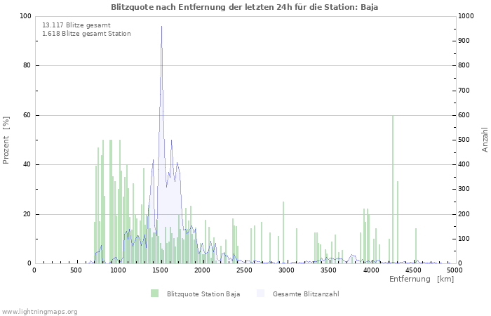 Diagramme: Blitzquote nach Entfernung