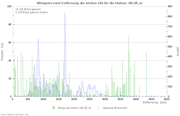 Diagramme: Blitzquote nach Entfernung