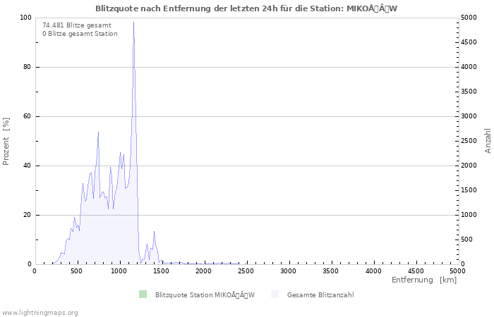 Diagramme: Blitzquote nach Entfernung