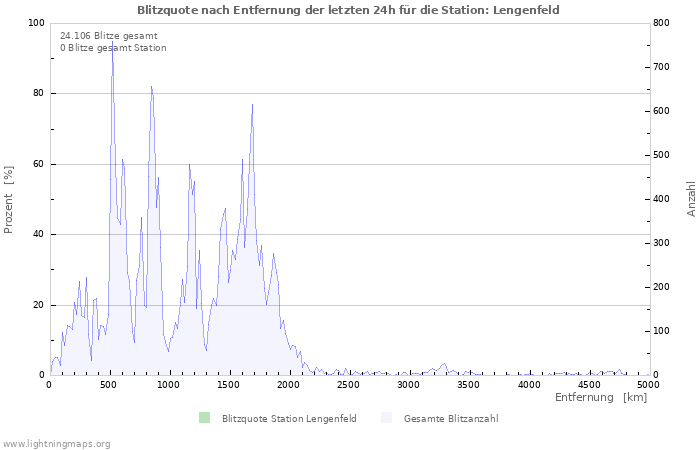 Diagramme: Blitzquote nach Entfernung