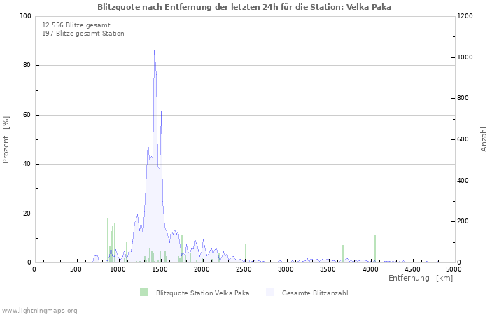 Diagramme: Blitzquote nach Entfernung