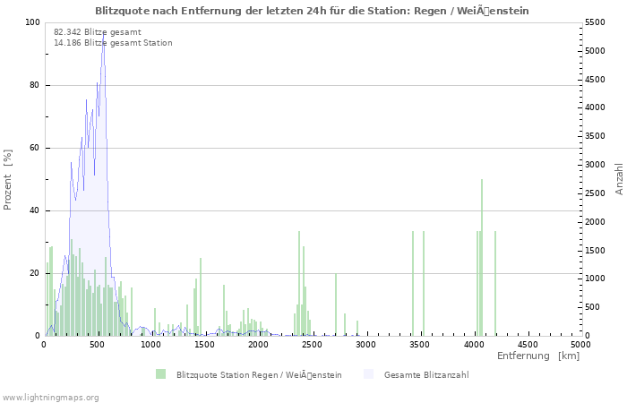 Diagramme: Blitzquote nach Entfernung