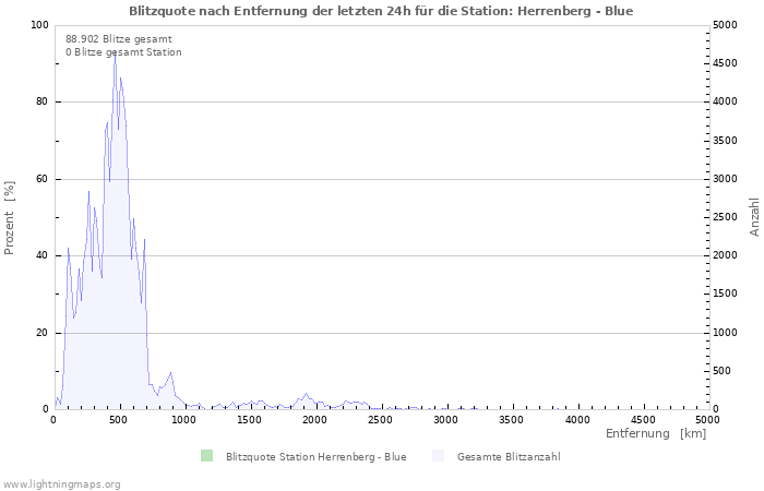 Diagramme: Blitzquote nach Entfernung