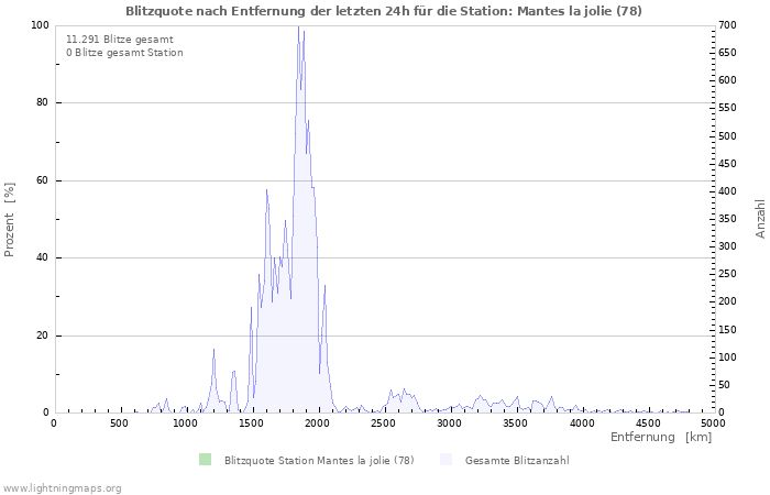 Diagramme: Blitzquote nach Entfernung