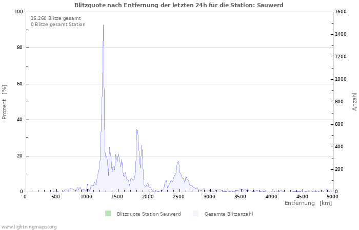 Diagramme: Blitzquote nach Entfernung