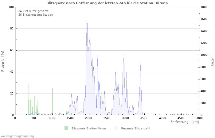 Diagramme: Blitzquote nach Entfernung