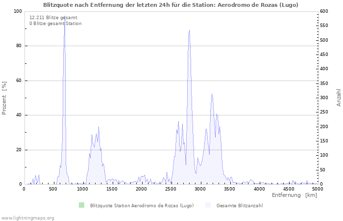 Diagramme: Blitzquote nach Entfernung